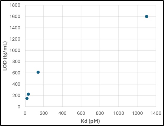 Antibody Affinity and Avidity Testing Services