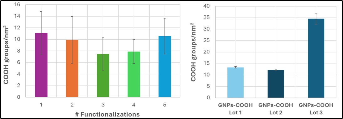 Quantification of Molecule Concentrations