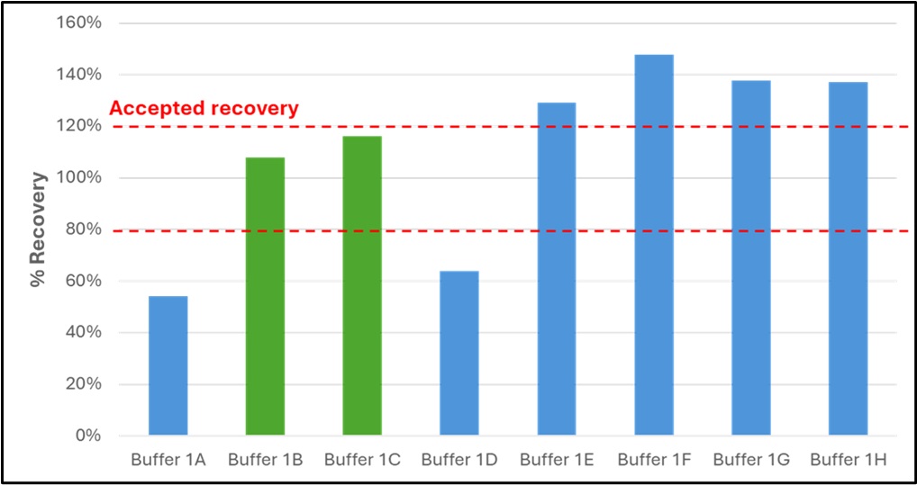 Reagent Selection and Validation